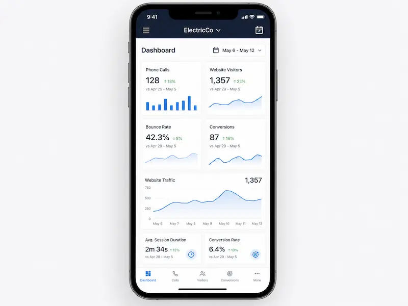 Mobile analytics dashboard showing call tracking and website performance