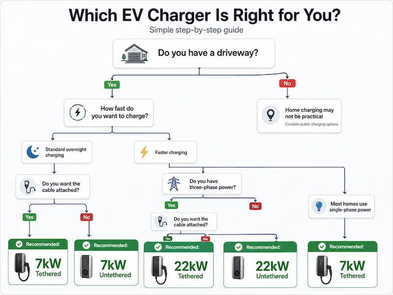 Decision tree for choosing the right EV charger UK