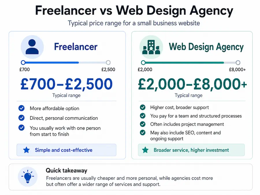 Infographic comparing freelancer vs web design agency prices in the UK, showing typical website cost ranges from £700–£2,500 for freelancers and £2,000–£8,000+ for agencies, with key differences in services and support.